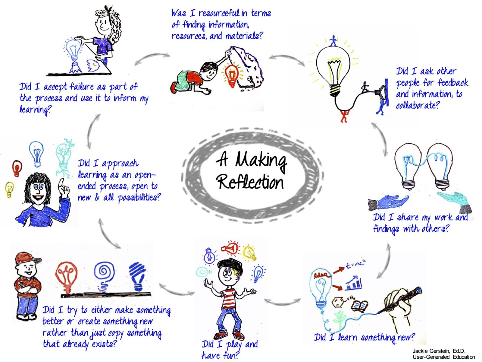 Reflective Maker Mindset