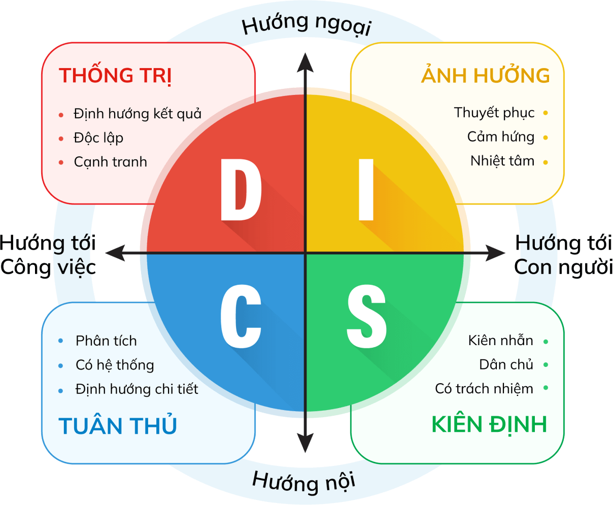 Trắc nghiệm DISC